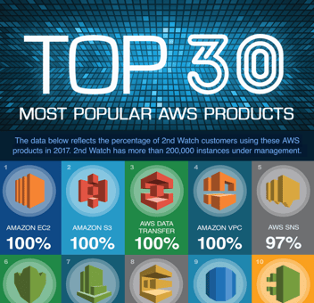 Top 30 Most Popular AWS Products