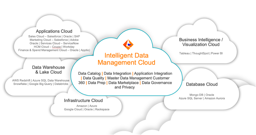 Informatica-Intelligent-data-management-cloud