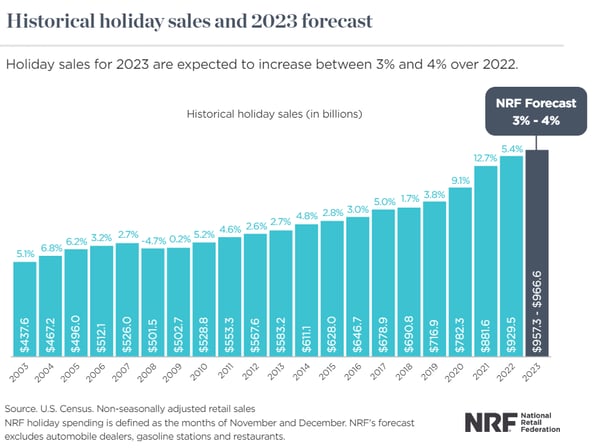 Holiday retail sales forecasting 2023